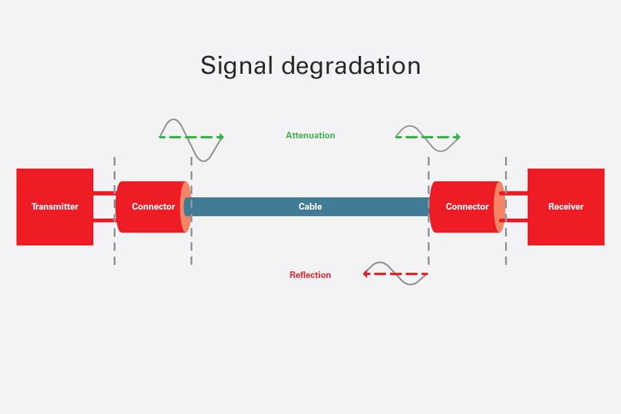 Signal degradation